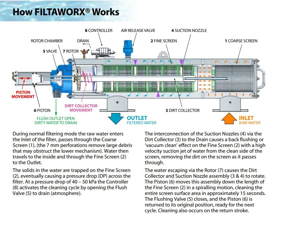 Filtaworx FW150-EL 150mm Fully Automatic Self-Cleaning Horizontal Screen Filters with 240v AC Electric Controller - 5603cm² (230-2500LPM)