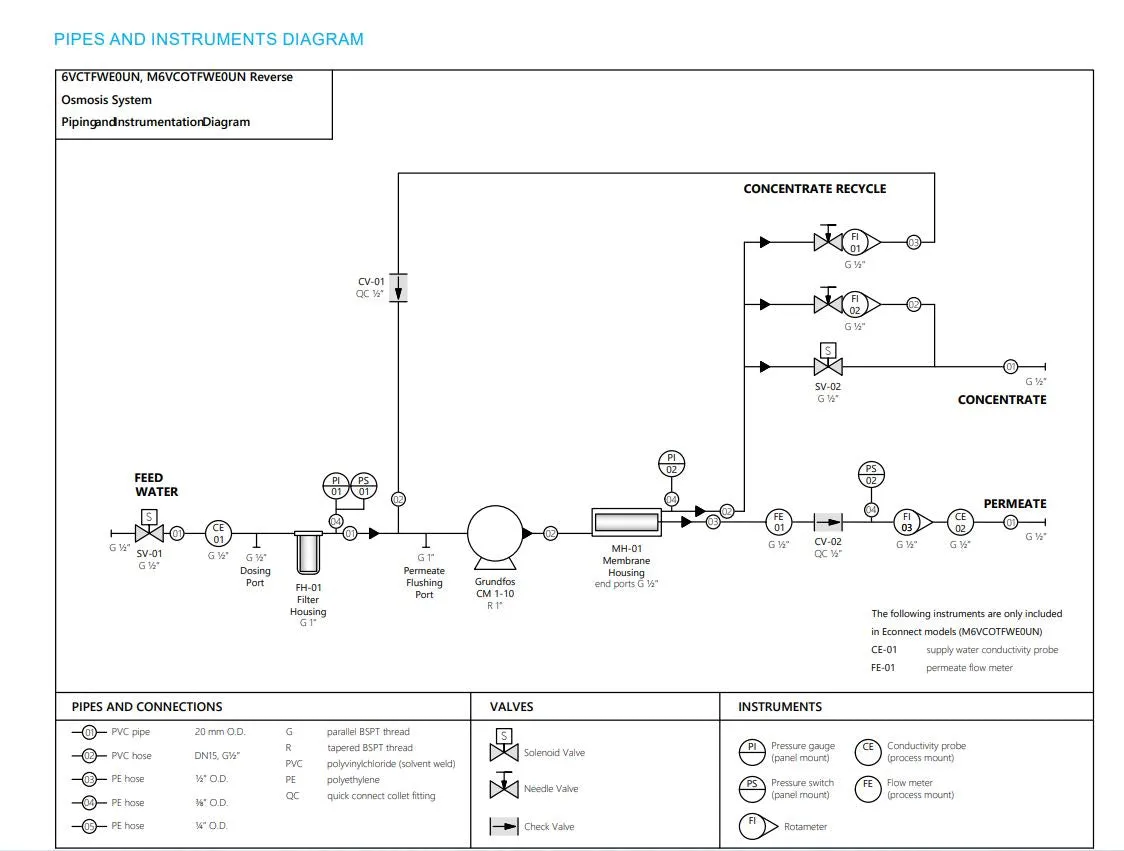 Hyderpro R6500 1 x 4040 Packaged Commercial Reverse Osmosis RO Filtration System with 2G Econnect Online Access (6700LPD)