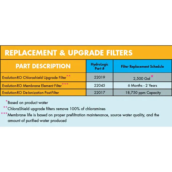 HydroLogic® Evolution-RO™ ChloraShield®